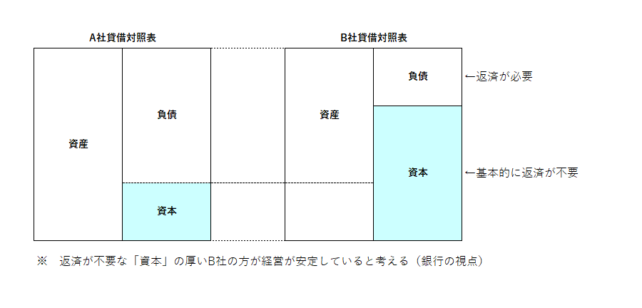 バランスシートの構図